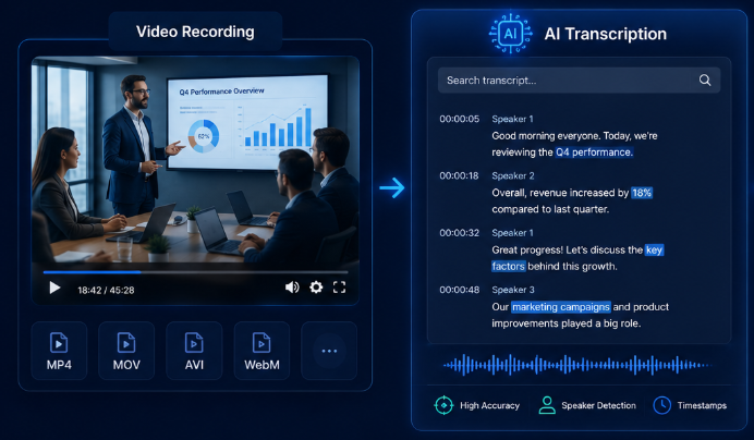 Turn Video Recordings into Valuable Content